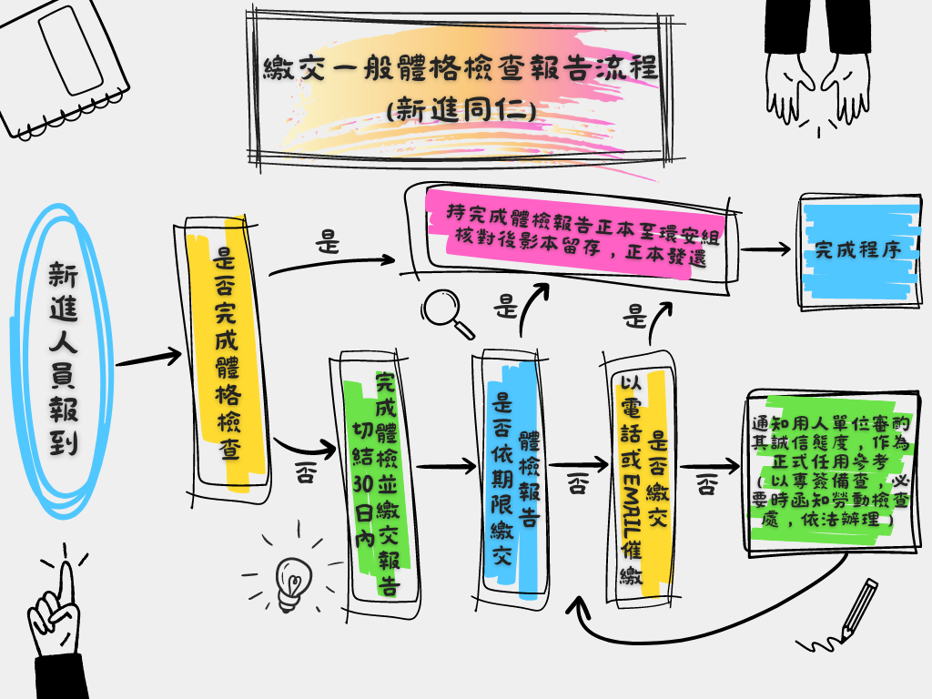 新進同仁繳交體檢報告流程
