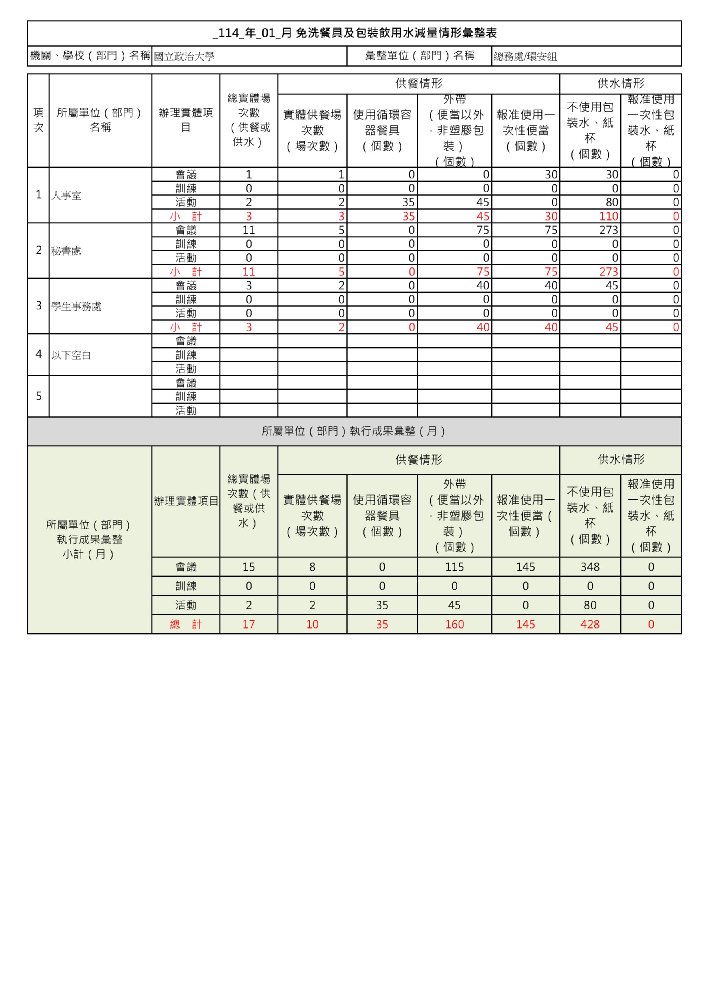 1月份免洗餐具及包裝飲用水減量情形彙總表