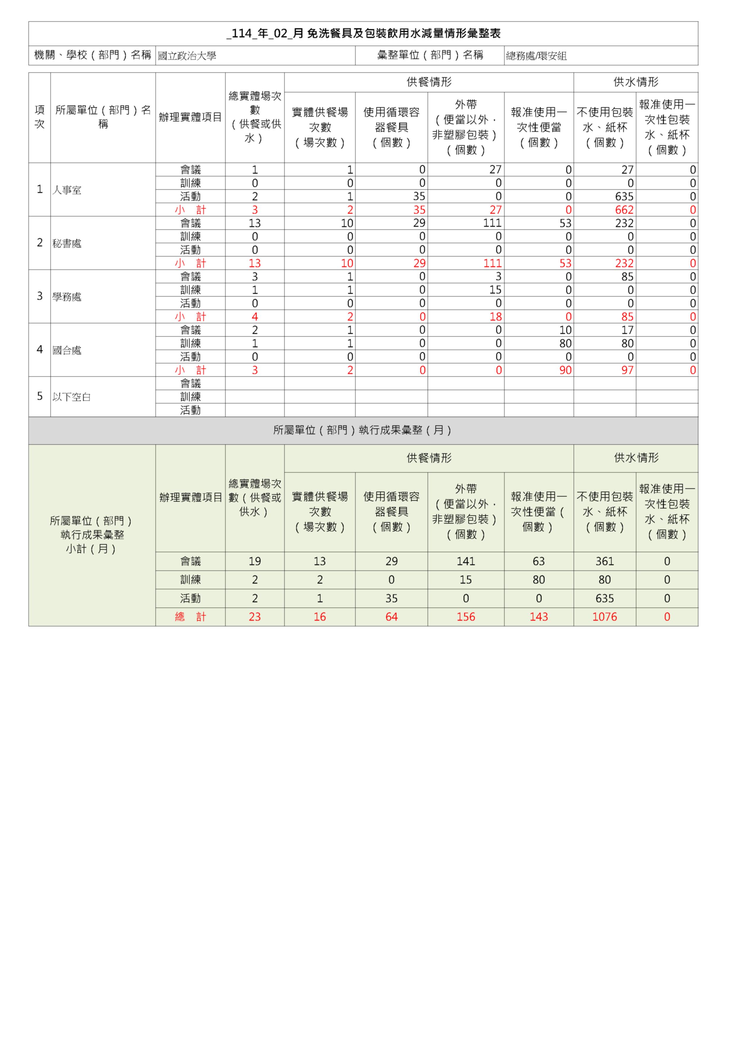 2月份免洗餐具及包裝飲用水減量情形紀錄表