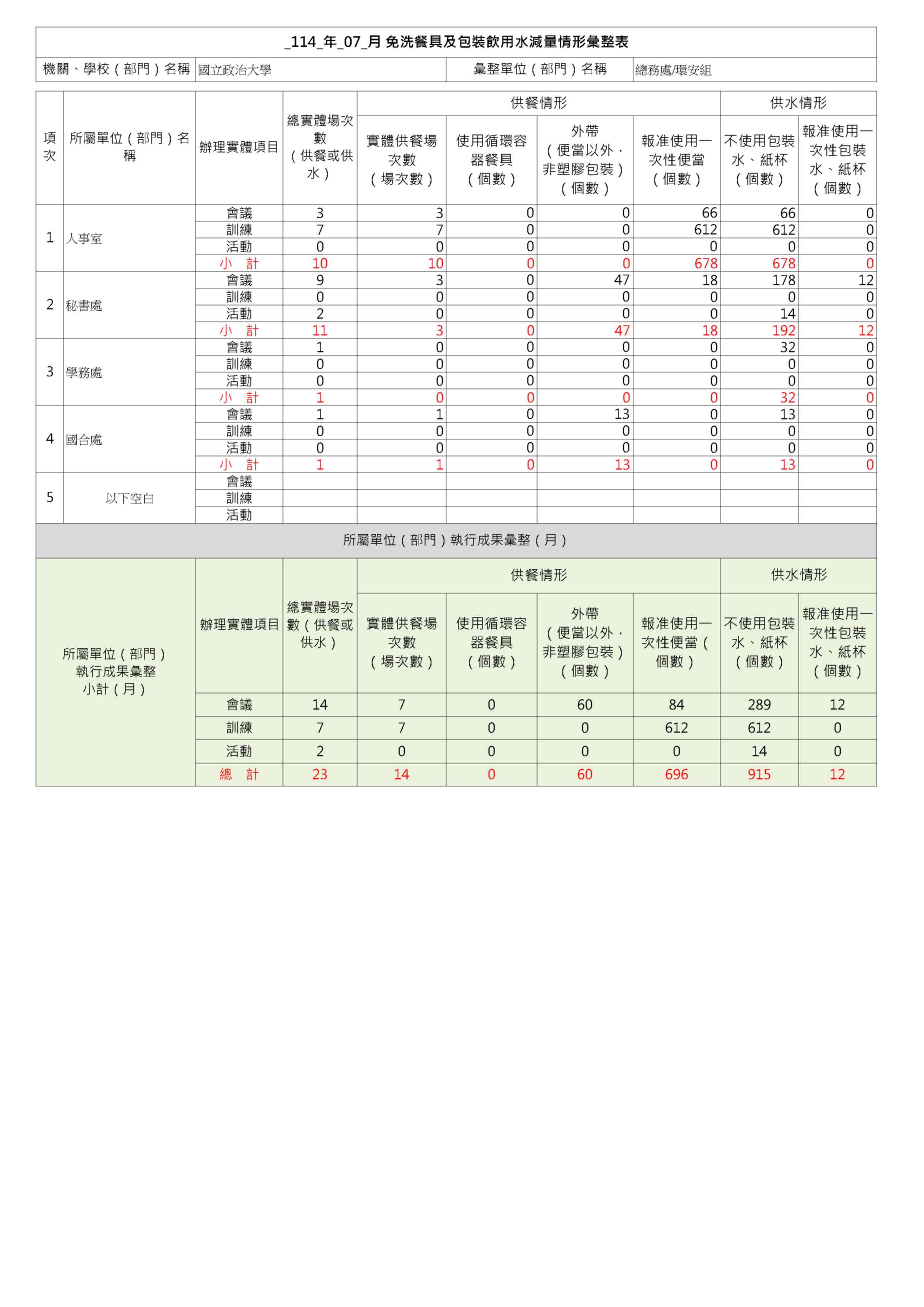 7月份免洗餐具及包裝飲用水減量情形紀錄表